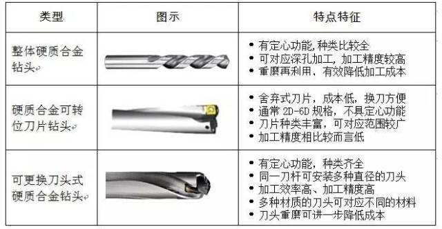 不同類型硬質(zhì)合金鉆頭使用場合