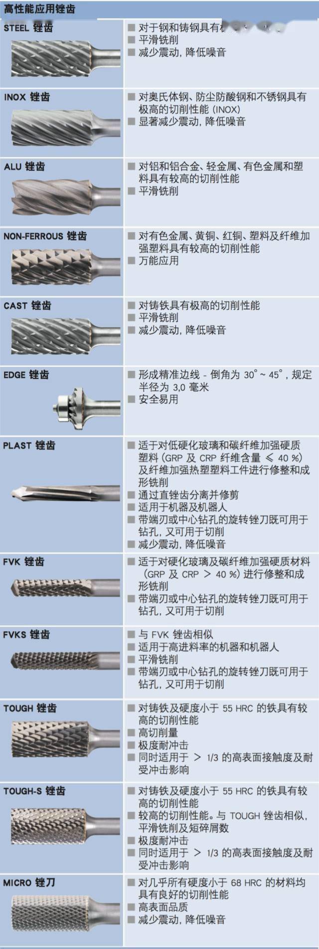 硬質合金旋轉銼使用小知識